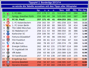 Tabelle anhand der Tipps